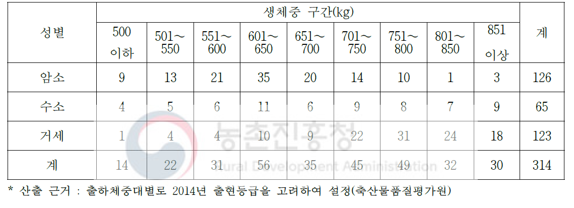 한우 전체 성별, 출하체중별 조사두수(n=314)(이후 표 번호 수정)