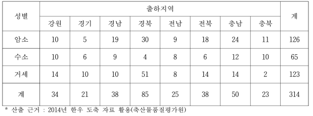 한우 전체 성별, 지역별 조사두수(n=314)