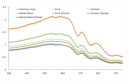 닭고기, 돼지고기, 닭고기와 돼지고기 혼합물의 분광분석-스테인리스 철판