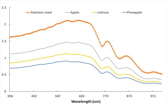 사과, 양상추, 파인애플 잔류물의 분광분석-스테인리스 철판