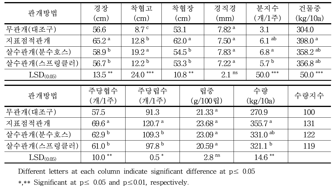 지표관개 방법별 콩의 생육 및 수량성 비교