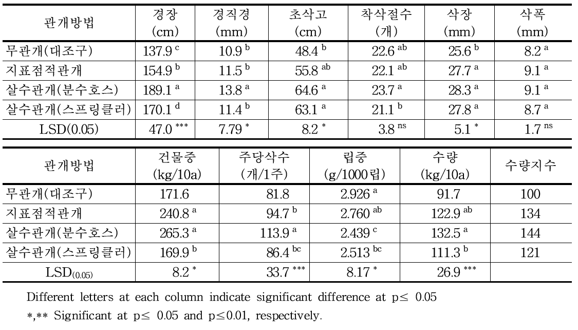 지표관개 방법별 참깨의 생육 및 수량성 비교
