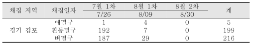 경기 김포지역에서의 육안조사 날짜 및 결과