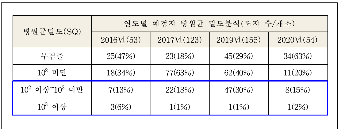 연도별 예정지 병원균 밀도분석