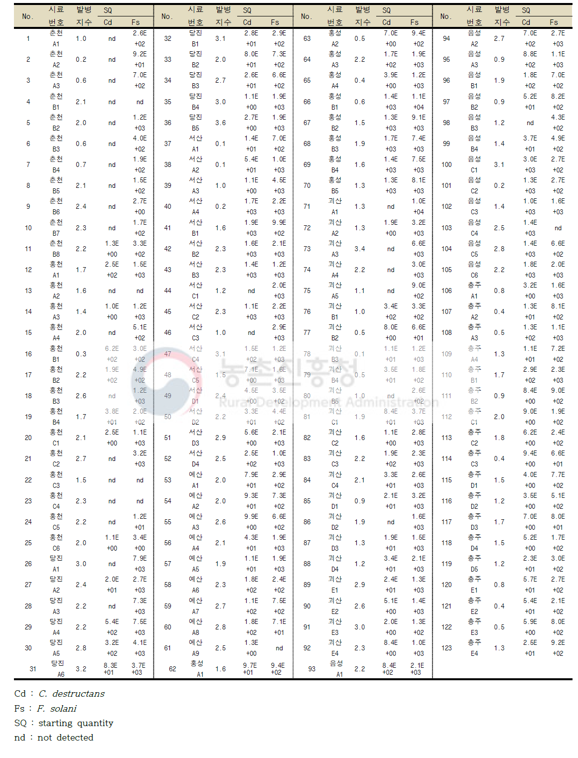 인삼 6년근 수확포장의 뿌리썩음병 발병률 조사 결과