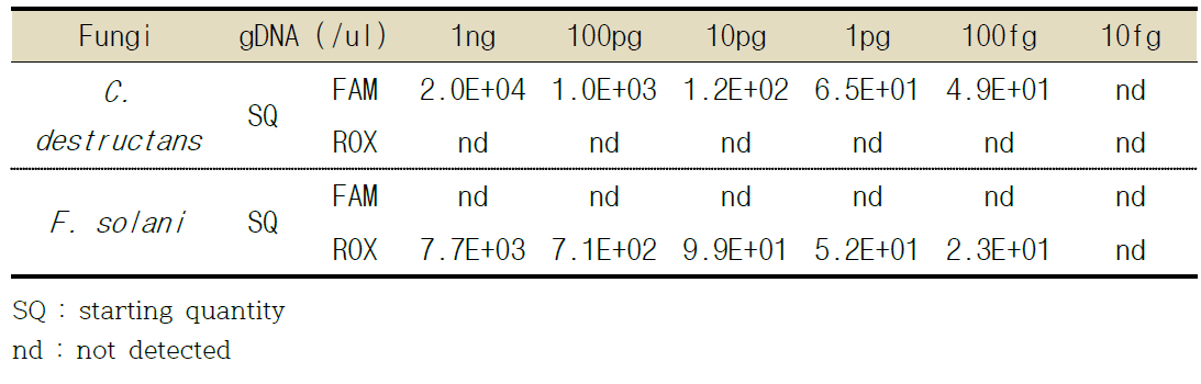 밀도 진단 키트를 이용한 병원균의 최소 template DNA 농도 결과