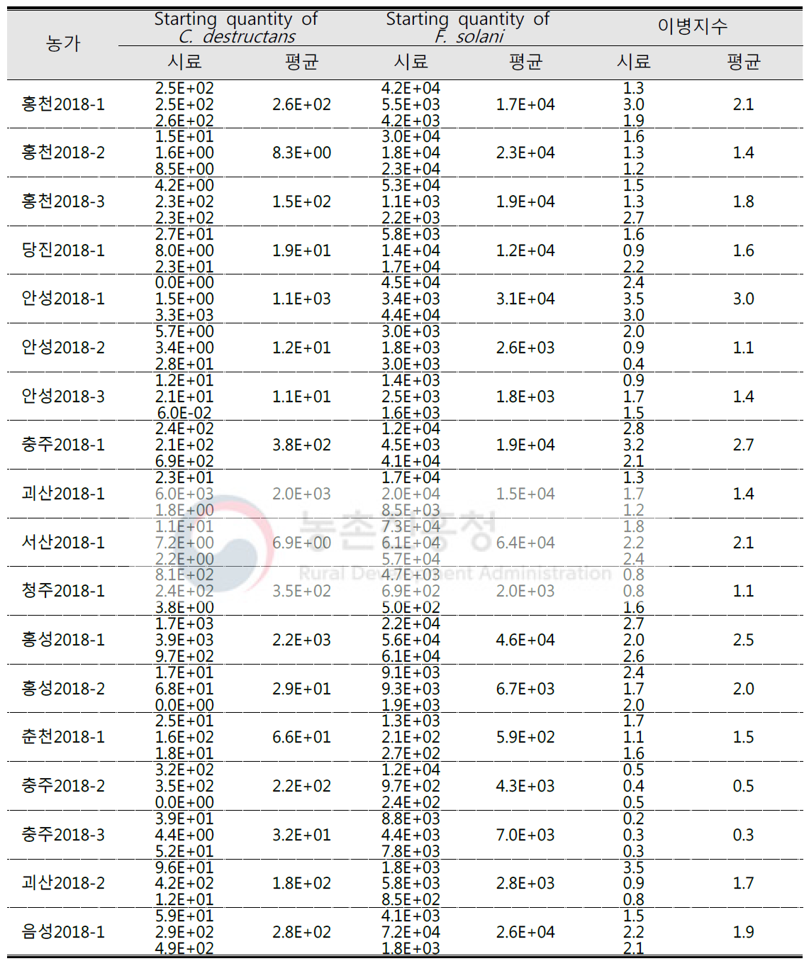 2018년 6년근 인삼 수확 포장의 뿌리썩음병원균 밀도와 이병지수 분석 결과