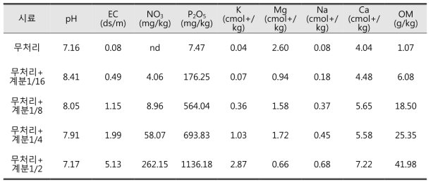 유기물 처리에 의한 토양이화학성 분석 결과