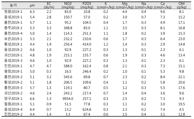 2019년 6년근 인삼 수확 포장의 토양이화학성 분석 결과