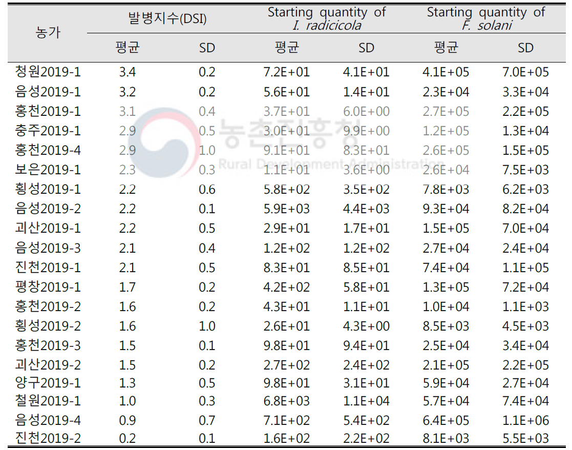 2019년 6년근 인삼 수확 포장의 뿌리썩음병원균 밀도와 발병지수 분석 결과