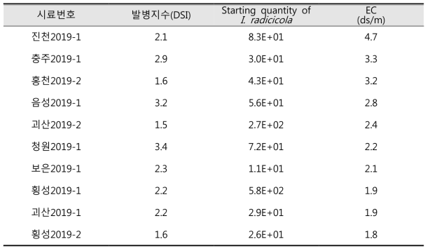 2019년 6년근 인삼 수확 포장 중 EC 1.5이상의 뿌리썩음병 발병지수 및 병원균 밀도