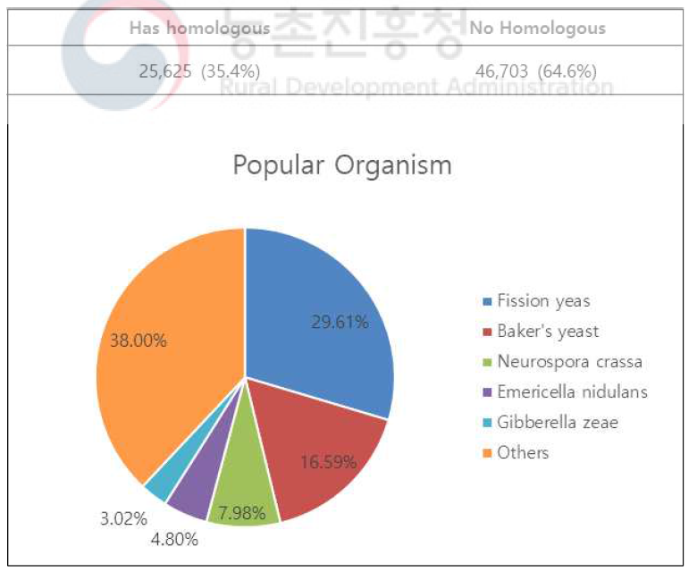 I. mors-panacis 전사체의 Blast annotation : Uniprot(using only fungi DB)