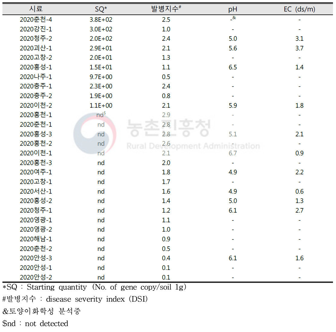 2020년 6년근 인삼 수확 포장의 뿌리썩음병원균 밀도와 발병지수 분석 결과