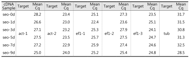I . mors-panacis의 house keeping 유전자들의 Cq 분석