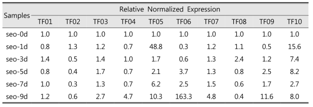 인삼뿌리썩음병 진전에 따른 transcription factor 유전자들의 발현량 분석