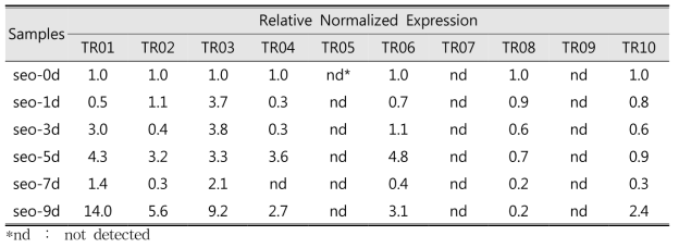 인삼뿌리썩음병 진전에 따른 transcriptional regulator 유전자들의 발현량 분석