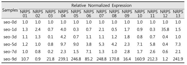 인삼뿌리썩음병 진전에 따른 nonribosomal peptide synthase 유전자들의 발현량 분석