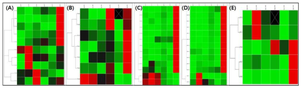선별된 유전자들의 발현 패턴 분석 (A) transcription factor (TF), (B) transcriptional regulator (TR), (C) polyketide synthase (PKS), (D) Nonribosomal peptide synthase (NRPS), (E) 8-fold change (UP) group