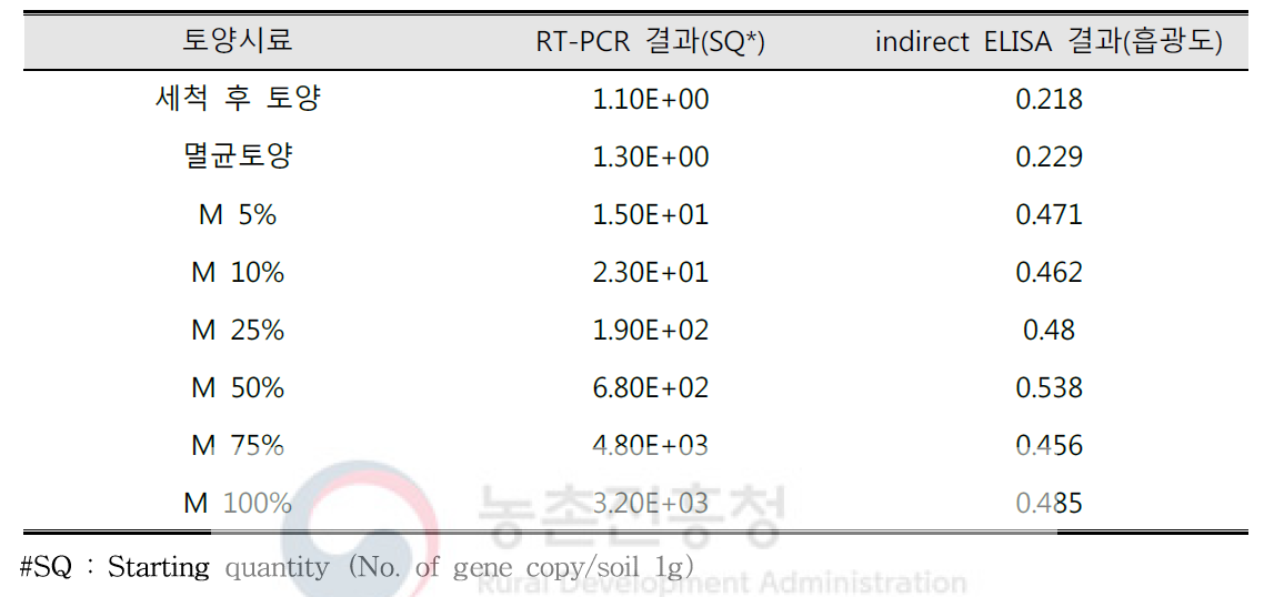 병원균 농도에 따른 RT-PCR과 indirect ELISA 진단법 비교
