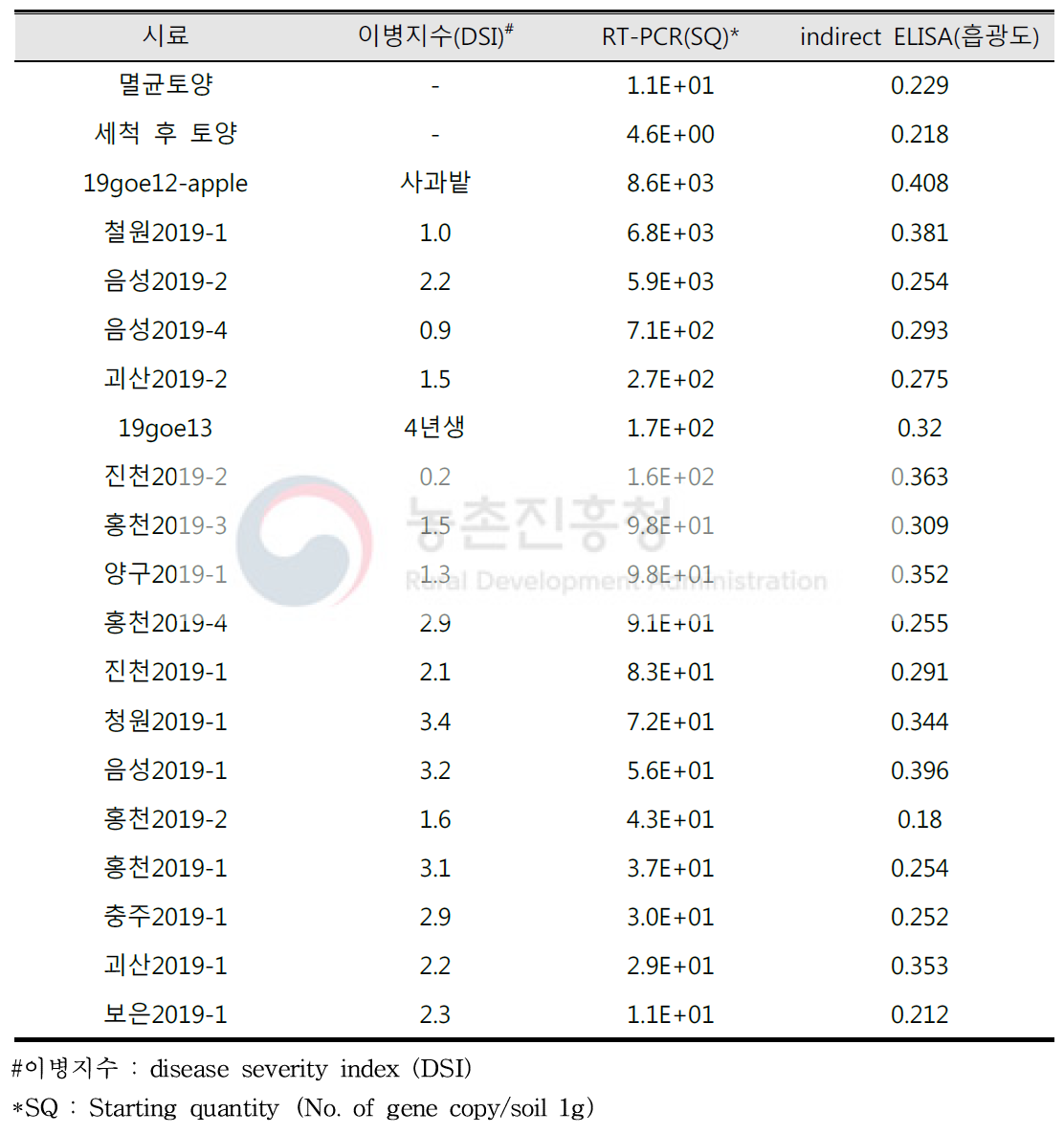 농가 토양을 이용한 인삼뿌리썩음병원균 RT-PCR과 indirect ELISA 진단법 비교