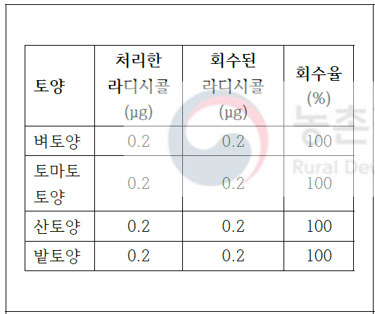 라디시콜 회수율 분석