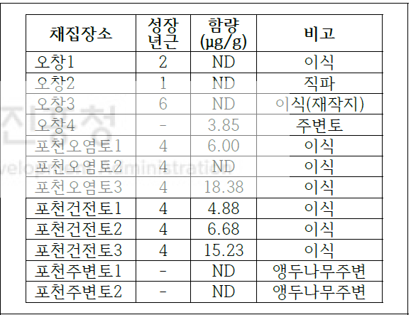 토양 속 라디시콜 함량 분석