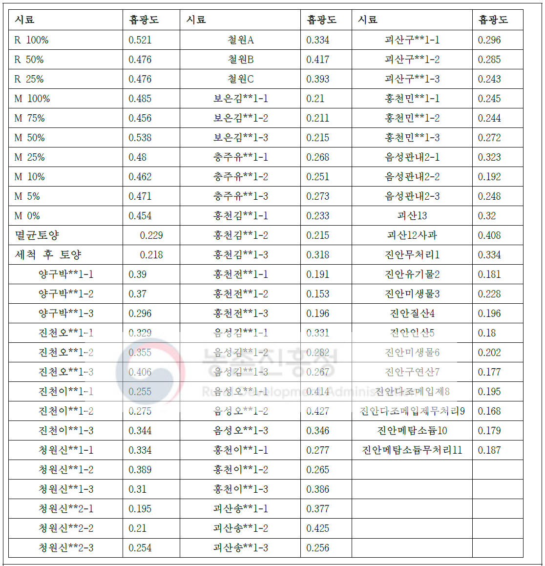 ELISA를 활용하여 토양시료에 존재하는 항원 분석-1차 검정