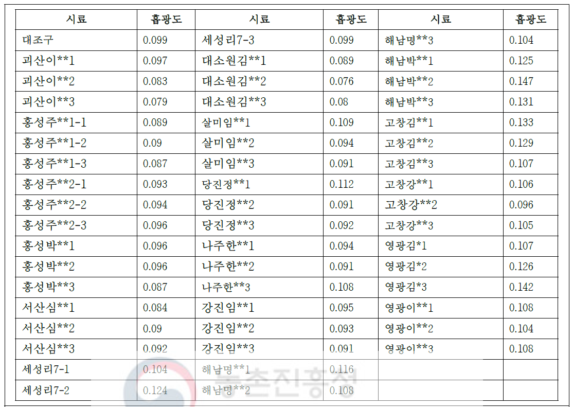 ELISA를 활용하여 토양시료에 존재하는 항원 분석-2차 검정