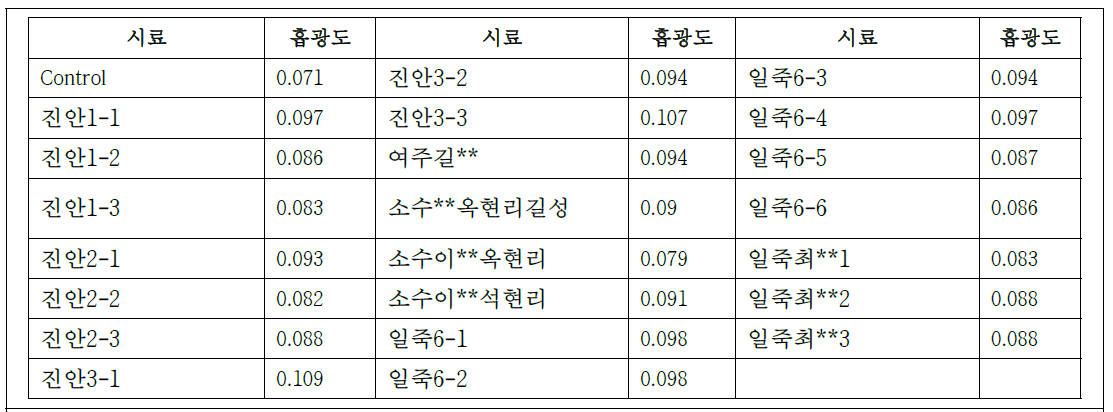 ELISA를 활용하여 토양시료에 존재하는 항원 분석-3차 검정