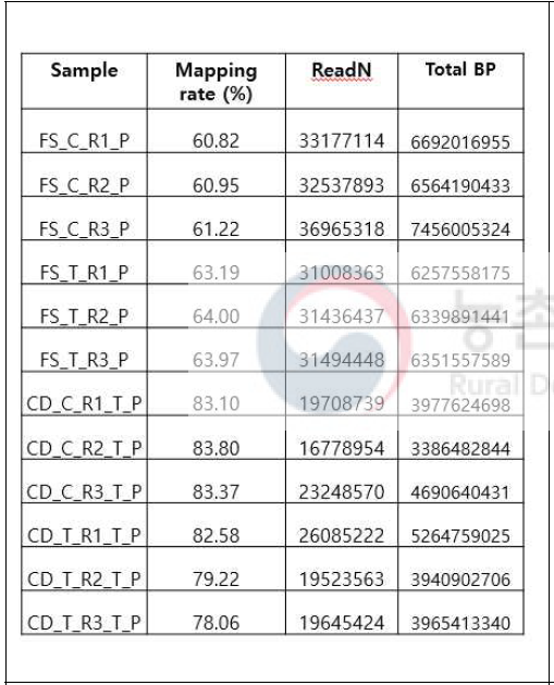 전사체 mapping rate