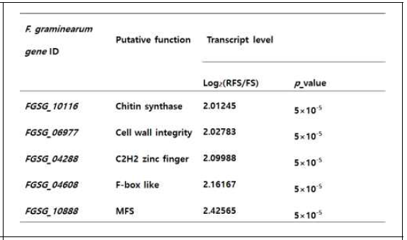 F. solani에서 변화 되는 유전자