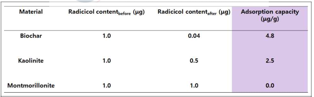 바이오차와 기타 흡착제의 흡착력 비교