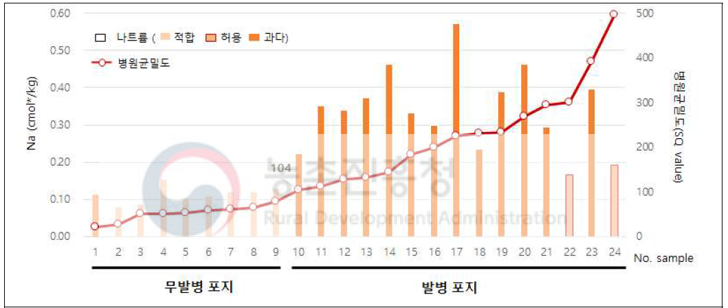 뿌리썩음병 발병, 병원균밀도, 토양나트륨 간 상관성