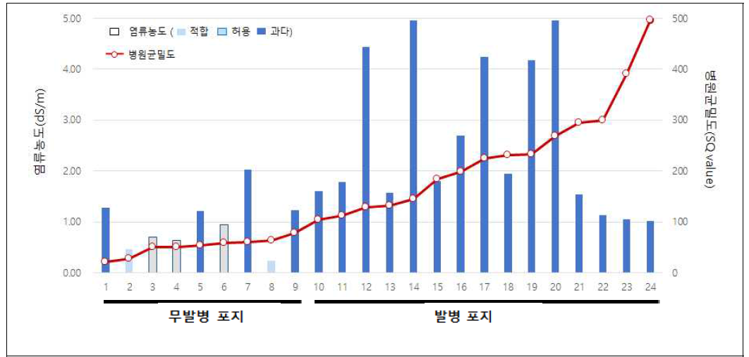 뿌리썩음병 발병, 병원균밀도, 토양염류 간 상관성