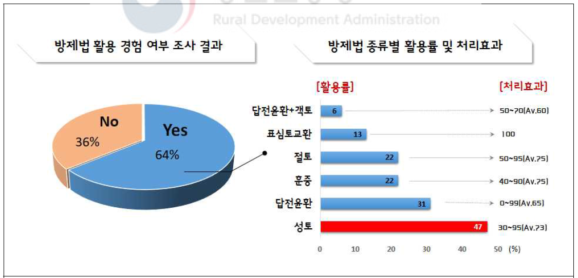 뿌리썩음병 방제법 산지활용현황 설문조사