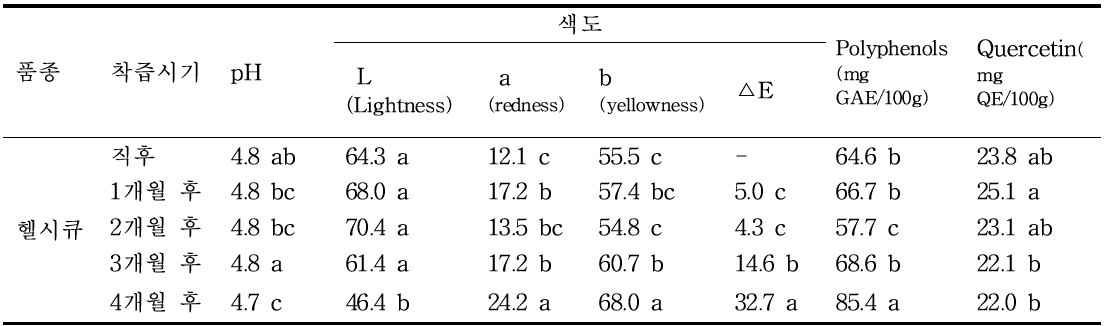 착즙시기에 따른 양파즙의 품질 특성