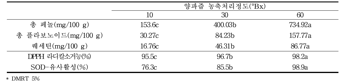 농축 양파즙의 기능성분 함량 및 항산화활성