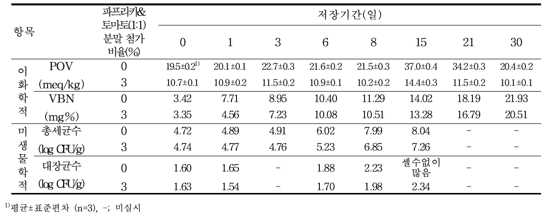 파프리카·토마토분말분말과 양파농축액 함유 고추장소스 이용 돼지양념육의 저장중 품질특성(5±1℃)