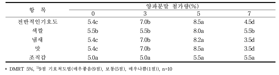 양파첨가 떡볶이떡의 관능평가