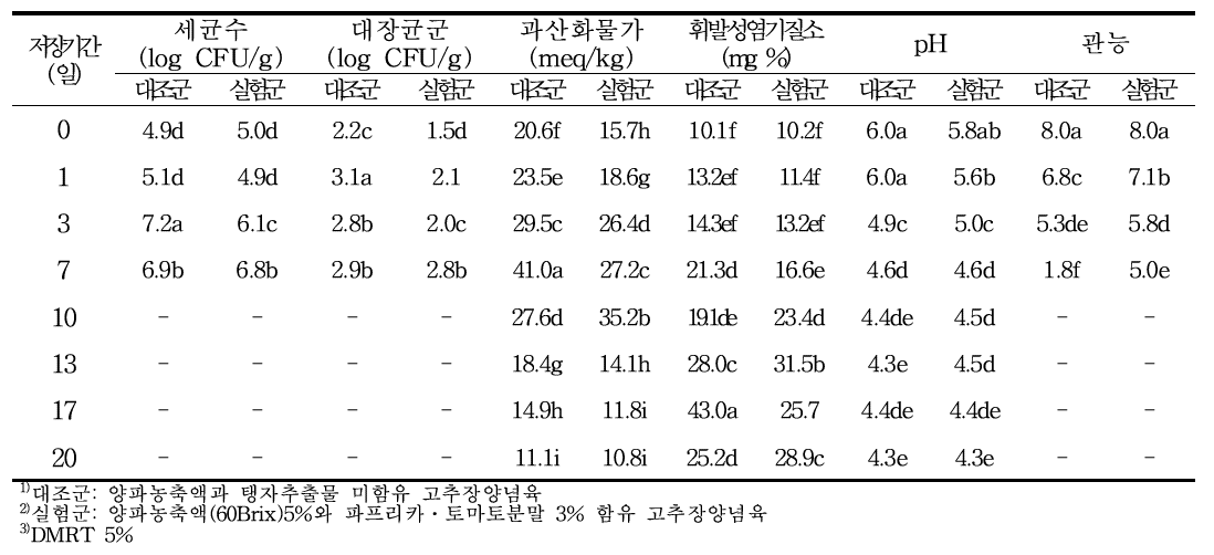 양파농축액과 파프리카·토마토분말 함유 고추장소스이용 돼지양념육의 15℃ 저장 중 품질변화