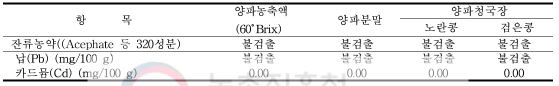 양파농축액과 기타 부재료의 잔류농약 및 중금속 분석 결과