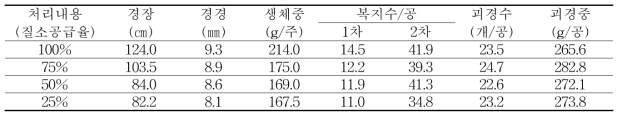 봄재배시 질소 공급량에 따른 생육 및 수량특성