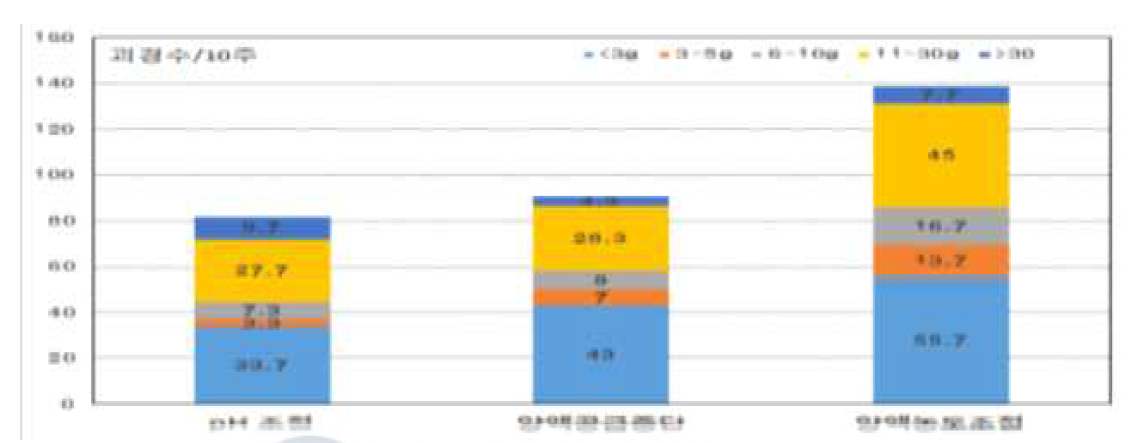 괴경형성 처리에 따른 괴경수