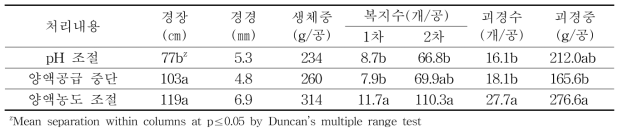 봄재배시 괴경형성 처리별 생육 및 수량특성