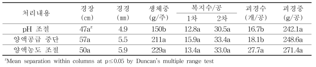 가을재배시 괴경형성 처리별 생육 및 수량 특성