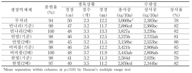 가을재배시 생육억제제 처리 씨감자 후대검정