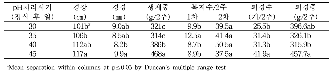 봄재배시 pH처리 시기별 생육 및 수량 특성