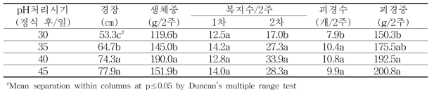 가을재배시 pH처리 시기별 생육 및 수량특성