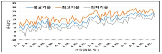 봄재배 생육 기간 기상표