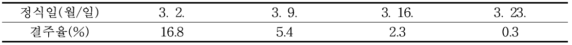 봄재배시 정식시기가 결주율에 미치는 영향